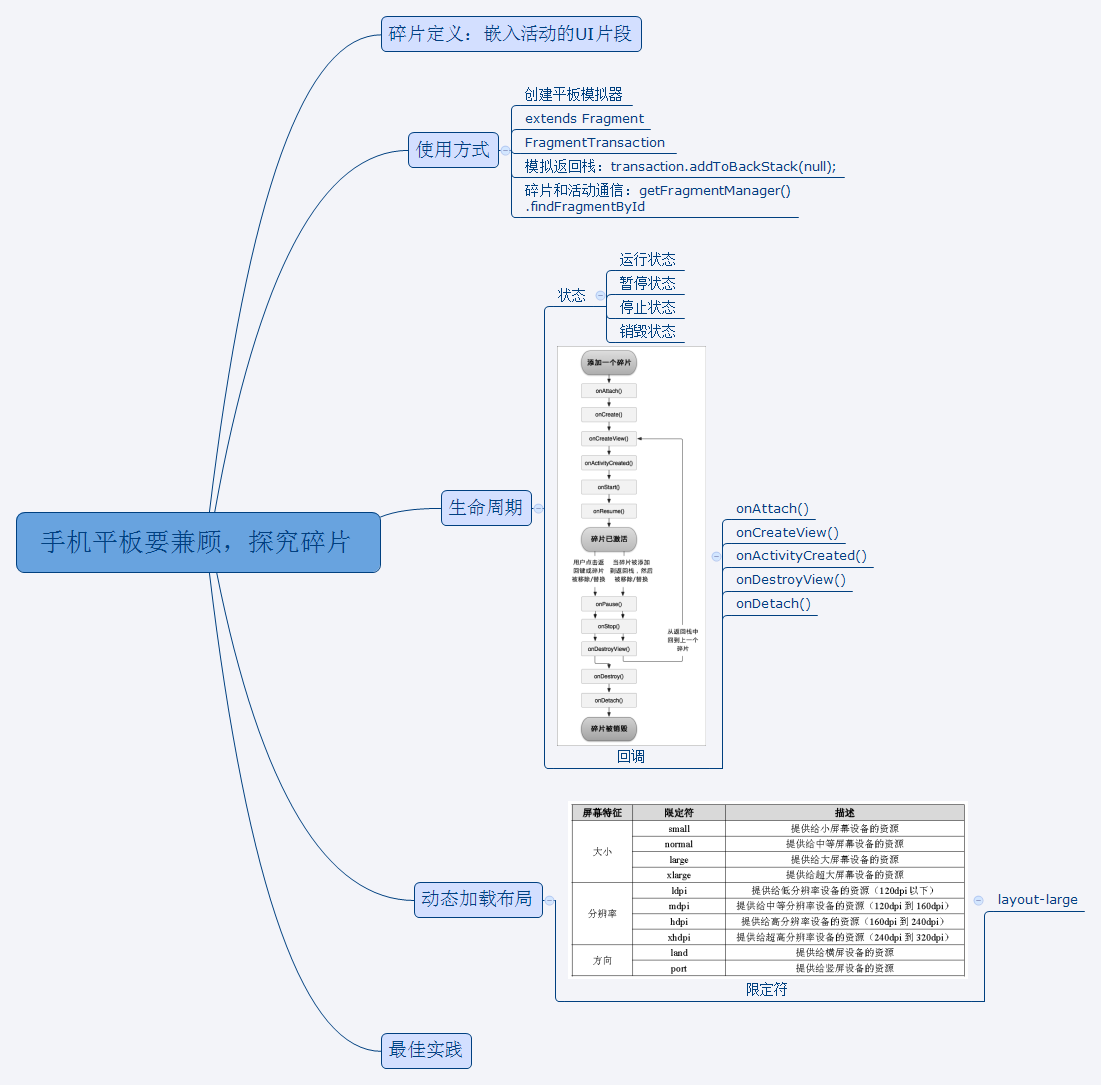 手机平板要兼顾，探究碎片